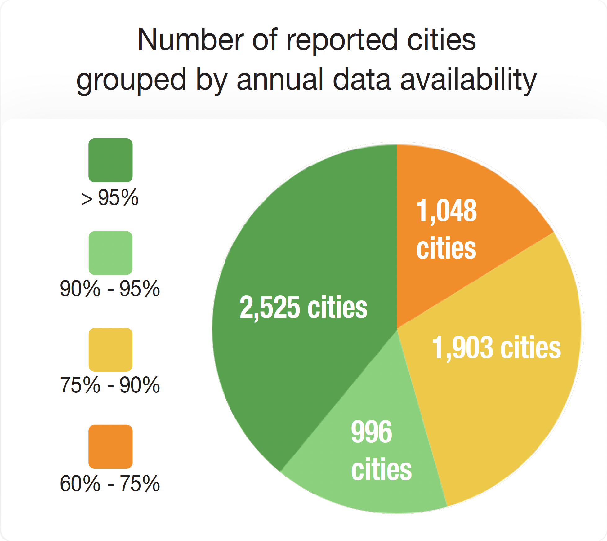 Number of reported cities